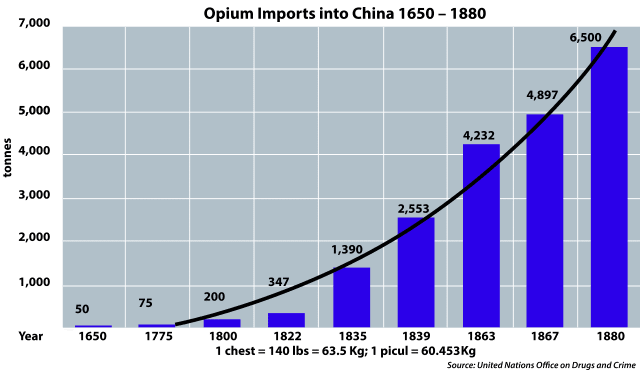 1650-1880年間外銷中國鴉片數量